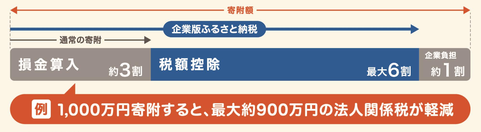 寄附額軽減の例の図