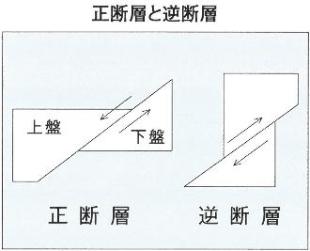 正断層と逆断層の簡易図