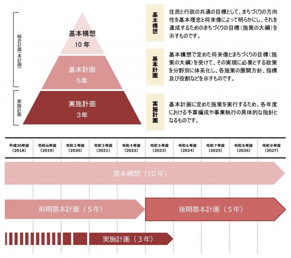 「基本構想」「基本計画」「実施計画」それぞれの年数や実施期間の詳細が記載された第2次砥部町総合計画の概要図 詳細は以下