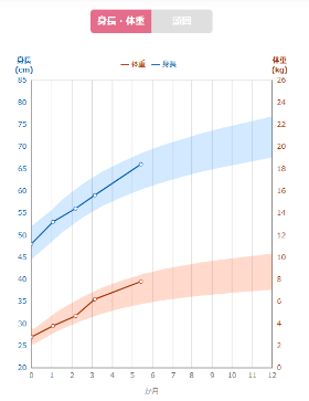 成長曲線グラフ