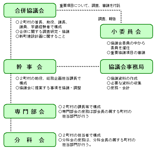 合併協議会の運営の手引 市町村合併法定協議会運営マニュアル/ぎょうせい/市町村自治研究会（単行本） 姶良中央地区合併協議会：合併特例法